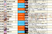 【朗報】2022年7月のVtuber月間同接ランキング、にじさんじとホロライブ同数で決着！