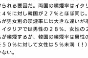 【悲報】新型コロナ、女性よりも男性にとって厳しい感染症だった…死者は男性の方が多い傾向　理由不明