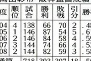 阪神で矢野降ろし再燃…岡田彰布氏再登板を後押しする阪急トップへの忖度