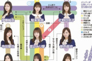 【乃木坂46】最新の派党事情がコチラｗｗｗｗｗｗｗｗｗ