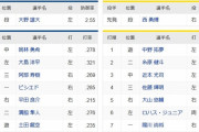 【中日対阪神21回戦】5（右） 平田　5（右） 大山