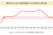 【悲報】日本人のタンパク質摂取量、終わる