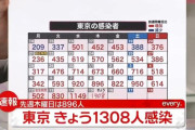 【7/15】東京都で新たに1308人の感染確認　2日連続で1000人超える　新型コロナウイルス