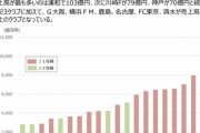 ◆朗報◆Jリーグ23年度の売上高58クラブ合計で過去最高の1445億円　前期比111％、43クラブが増収