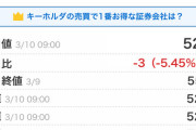 【悲報】KeyHolder株価、一時49円まで下げるも終値57円