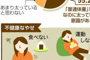 「やせている」をほめ言葉にしない　高校生ら議論　若い女性の5人に1人「やせ過ぎ」問題