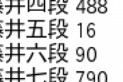 藤井聡太、七冠から八冠になるまでに132日