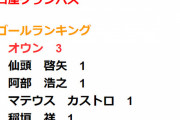 ◆Jリーグ◆名古屋グランパスさん１０試合7Gで最多得点者がオ・ウンゴルさんで草…なおウタカは一人で7Gの模様