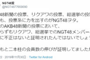 【狂気】NGTヲタ「AKB新聞の投票でリクアワ、総選挙でのNGT48メンバーへの投票に不正はないと証明された」