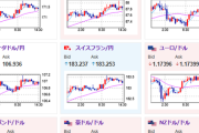 【相場】全体的に円売りの動き　ユーロ円の伸びが強く１ユーロ１７１円台半ば　RBA政策金利は据え置きで豪ドル円も円安に伸びる