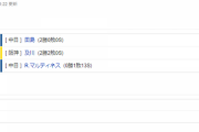 【試合結果】 8/31　中日 8-5 阪神 福谷突如崩れ5失点も打線奮起　17安打周平が4打点！