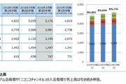 【悲報】ニコニコ動画プレミアム会員数、また減少……全盛期256万人から134万人へ