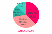 【生活】今どきの結婚観　相手に求める年収526万円、4人に1人が夫婦別姓を選択、家事育児は五分五分