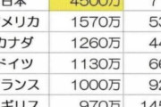 日本議員の年収、世界と比較して明らかにおかしい
