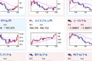 【相場】１ドル１４６円到達　ＦＯＭＣ議事録前に