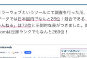 【悲報】爆サイのユーザー数、とんでもないことになっていたｗｗｗｗ