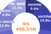 【社会】"女性が結婚相手に求める年収、最低400万円"が話題に　「年々理想が下がって現実的になった」