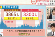東京のコロナ、来週にも5000人超えか？官邸「まずい」