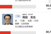 【衆院選】中革連・岡田克也、落選確実ｗｗｗｗｗ