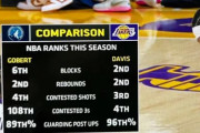 【NBA】この成績でADではなくゴベアがDPOY受賞？冗談だろ？