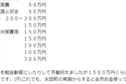 【速報】東京15区・須藤元気が選挙費用の内訳大公開で話題「一般人には無理だ」「削ってこれか、そら世襲が勝ちますわ」