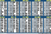 プロ野球OB10人が選んだ侍ジャパン理想スタメンがこちら