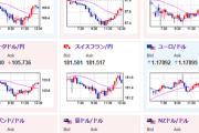 【為替相場】ドル円は143円台後半で上下　あまり目立った材料は出ず材料待ち