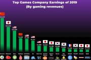 【朗報】任天堂、世界第三位のゲーム会社だった！