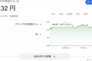 【朗報】ドル円、139円に