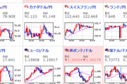 【相場】FOMC議事要旨の反応は限定的　ドル円は１１３．３－１１３．５あたり