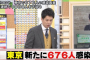 【2/3】東京都で新たに676人の感染確認　6日連続で1000人を下回る　新型コロナウイルス