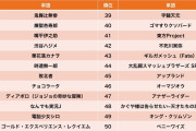 【朗報】なんJ、検索ワードランキング36位に躍り出る