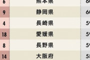 地元愛が強い都道府県ランキングが発表されてしまうｗｗｗｗｗ