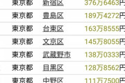 【悲報】京都市の地価、いくらなんでもやばすぎるｗｗｗｗｗｗｗｗｗｗｗｗｗ