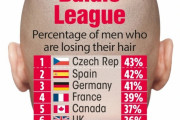 世界の男性のハゲ率ランキング、日本は10位にランクイン…