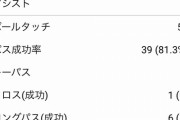 リヴァプール南野拓実のスタッツがなかなかひどいと話題に