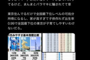 【画像】都民「東京の子育て支援最高！子育てなら東京一択！」→完全に論破されるｗｗｗｗ