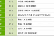 【悲報】武蔵小杉民「助けてｯ！なぜか住みたい街ランキングが急降下してるの！！どうして？！」