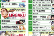 【画像】週刊少年チャンピオン、ガチで終わる