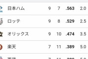 【悲報】ソフトバンクホークスさん、普通に強くてつまらない‥