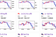 【相場】米市場オープンで相場の流れ反転　円高株安　仮想通貨も弱い　金も底堅いものの少し下げ