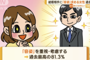 【悲報】女性の81.3%、結婚相手に求めるものは「容姿」と回答してしまう