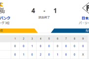 【4-1】ホークス勝利！！同一カード3連勝！！松本晴が7回14奪三振1失点の好投　山川穂高が2本のホームラン　山本恵大がプロ初安打＆猛打賞の活躍