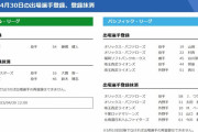【4/30公示】DeNA・大貫、中日・鈴木博志、日本ハム・今川らが登録抹消　中日・藤嶋、オリックス・村西らが一軍登録