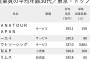 年収が低い企業ランキング2020最新版がヤバすぎる・・・