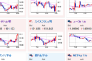 【為替相場】ドル円は円安気味の動き　１ドル１３５円台前半　特に注目度の高い材料は出ず　明日の米CPI注意