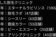脱毛クリニック、倒産祭りｗｗｗｗｗｗ