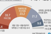 【韓国】大学生の65%が求職を断念