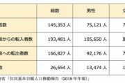 【人口】埼玉県は東京都を上回る驚異の連続140カ月転入超過