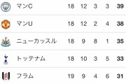 今季のプレミアリーグ、ここ数年で1番面白いシーズンなのは間違いないよなwww
